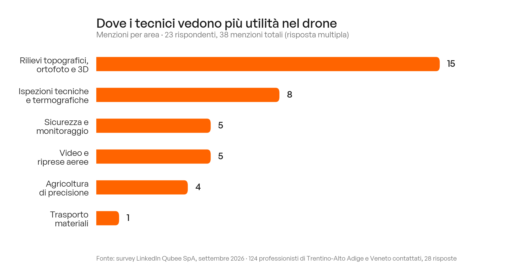 Grafico a barre: dove i tecnici vedono più utilità nel drone, con i rilievi topografici in testa a 15 menzioni su 38